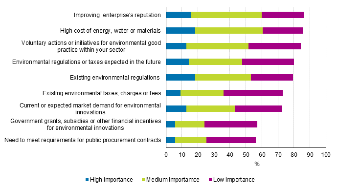 Figure 36. Factors influencing the introduction of innovations with environmental benefits by degree of importance in manufacturing in 2012 to 2014, share of enterprises with innovations with environmental benefits