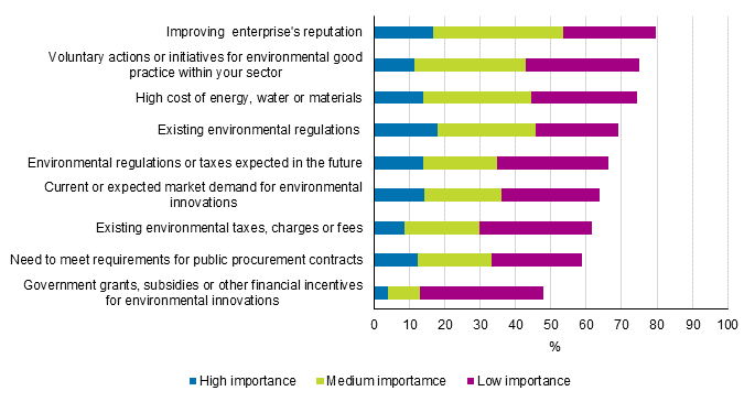 Figure 37. Factors influencing the introduction of innovations with environmental benefits by degree of importance in services in 2012 to 2014, share of enterprises with innovations with environmental benefits
