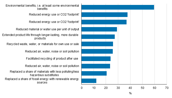 Environmental benefits produced by innovations in 2012 to 2014, share of those that adopted innovations in 2012 to 2014