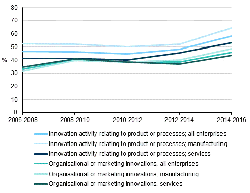 Figure 1. Prevalence of innovation activity in 2006 to 2016, share of enterprises
