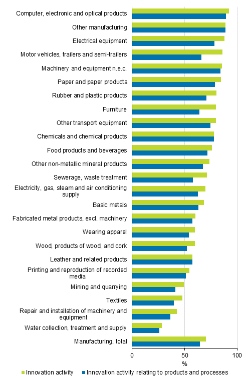 Figure 3. Prevalence of innovation activity in manufacturing by industry in 2014 to 2016, share of enterprises