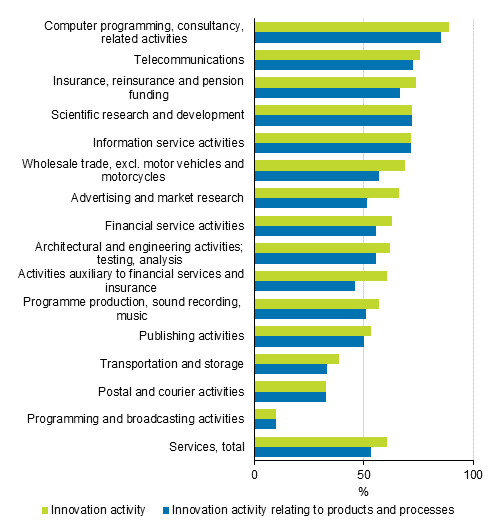 Figure 4. Prevalence of innovation activity in services by industry in 2014 to 2016, share of enterprises