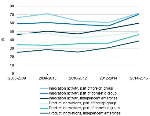 Figure 5. Prevalence of innovation activity by form of enterprise in 2006 to 2016, share of enterprises