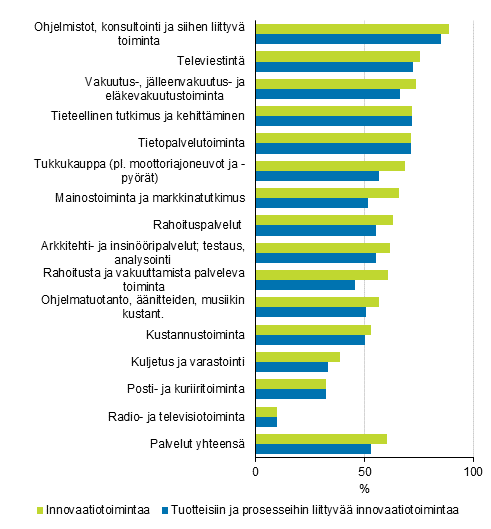 Kuvio 4 innovaatiotoiminnan yleisyys palveluissa toimialoittain 2014–2016, osuus yrityksistä