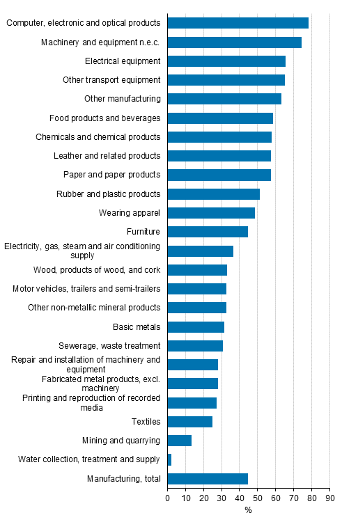 Figure 6. Introduction of product innovations in manufacturing by industry in 2014 to 2016, share of enterprises