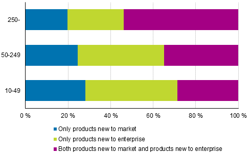 Figure 8. Distribution of product innovations by novelty value and size category of personnel in 2014 to 2016, share of those with introductions of product innovations to the markets
