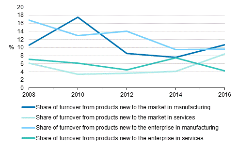 Figure 9. Share of turnover derived from product innovations in manufacturing and services in 2006 to 2016, share of turnover of enterprises having introduced product innovations to the markets