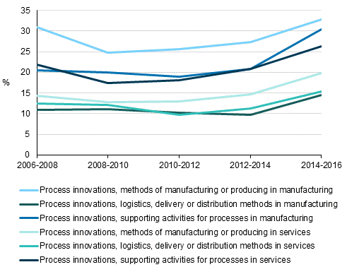 Figure 10. Prevalence of process innovations in manufacturing and services in 2006 to 2016, share of enterprises
