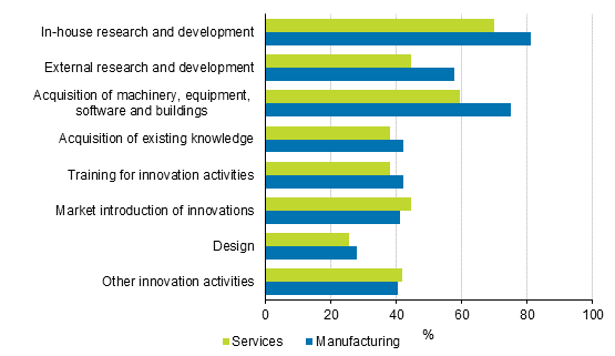 Figure 11. Prevalence of various types of innovation activity in manufacturing and services in 2014 to 2016, share of enterprises with innovation activity related to products and processes