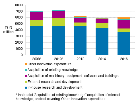 Figure 13. Distribution of innovation expenditure in 2008 to 2016, EUR million
