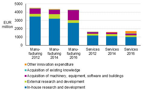 Figure 14. Distribution of innovation expenditure in manufacturing and services in 2012 to 2016, EUR million