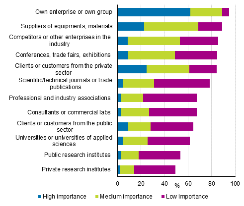 Figure 15. Information sources of innovation activity by importance in 2014 to 2016, share of those with innovation activity related to products and processes