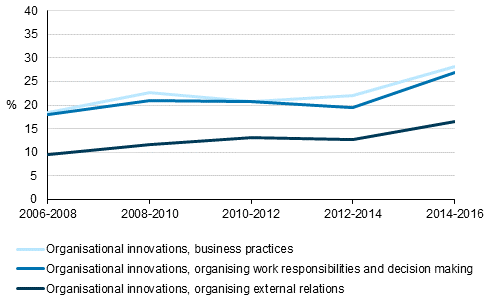 Figure 17. Prevalence of implementation of organisational innovations in 2006 to 2016, share of enterprises