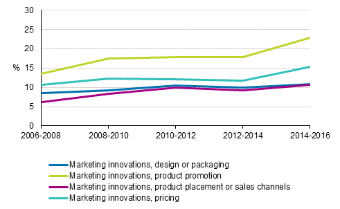 Figure 18. Prevalence of implementation of marketing innovations in 2006 to 2016, share of enterprises
