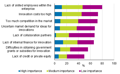 Figure 19. Factors hampering innovation activity by importance in 2014 to 2016, share of those with innovation activity
