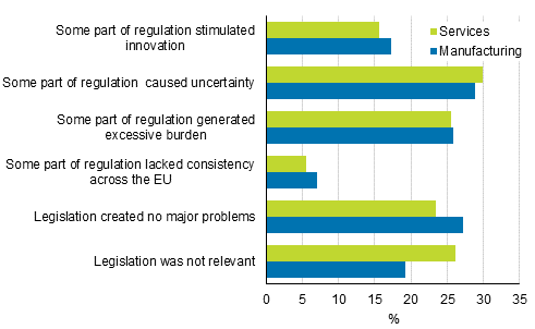 Figure 20. Effect of legislation and regulations on innovation activity in manufacturing and services in 2014 to 2016, share of those with innovation activity
