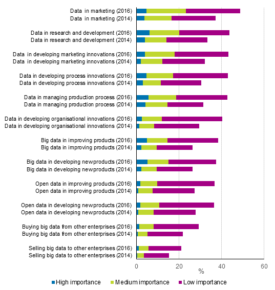 Figure 21. Importance of big data and public sector open data in enterprises’ business activity in 2012 to 2014 (in the figure 2014) and in 2014 to 2016 (in the figure 2016), share of enterprises