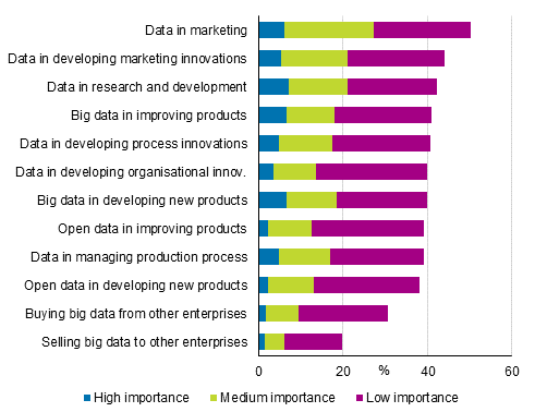 Figure 23. Importance of big data and public sector open data in enterprises’ business activity in services in 2014 to 2016, share of enterprises
