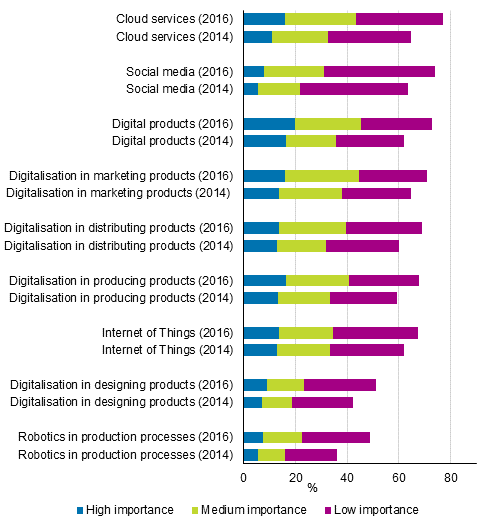 Figure 24. Importance of digitalisation in enterprises’ business activity in 2012 to 2014 (in the figure 2014) and in 2014 to 2016 (in the figure 2016), share of enterprises