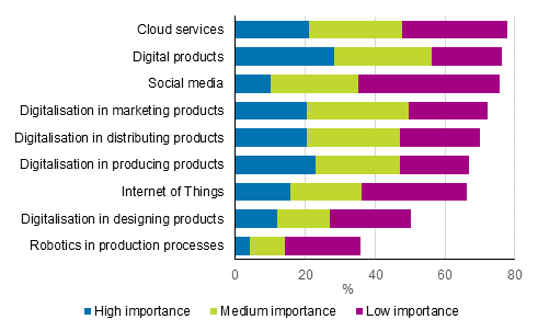 Figure 26. Importance of digitalisation in enterprises' business activities in services in 2014 to 2016, share of enterprises