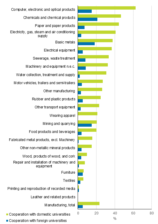 Figure 27. Those having had university cooperation in manufacturing in 2014 to 2016, share of all
