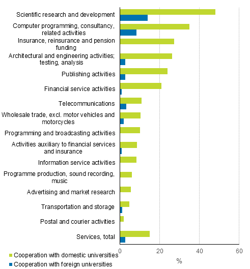Figure 28. Those having had university cooperation in services in 2014 to 2016, share of all