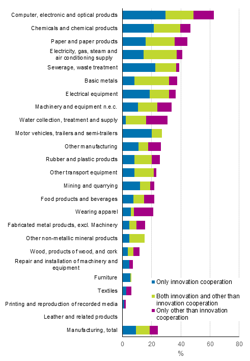 Figure 29. Innovation cooperation and other university cooperation in manufacturing in 2014 to 2016, share of all