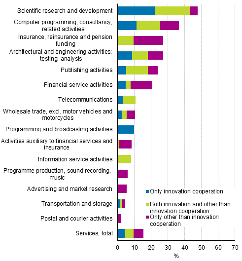 Figure 30. Innovation cooperation and other university cooperation in manufacturing in 2014 to 2016, share of all