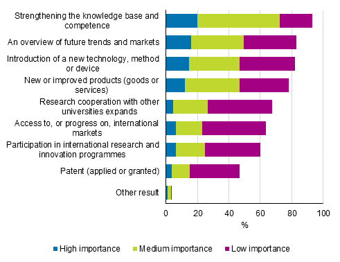 Figure 31. Realised or expected results of university cooperation by importance by the end of 2018, share of those that had cooperated in 2014 to 2016