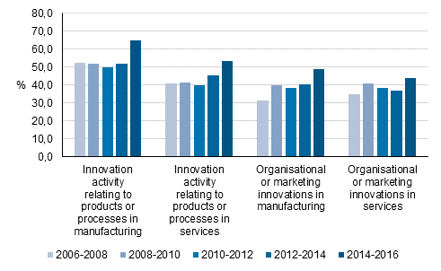 Prevalence of innovation activity in manufacturing and services in 2006 to 2016, share of enterprises