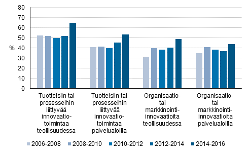Innovaatiotoiminnan yleisyys teollisuudessa ja palvelualoilla 2006–2016, osuus yrityksistä