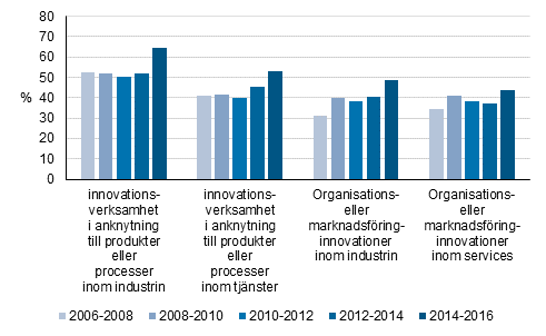 Förekomsten av innovationsverksamhet inom industri och tjänster 2006–2016, andel av företagen