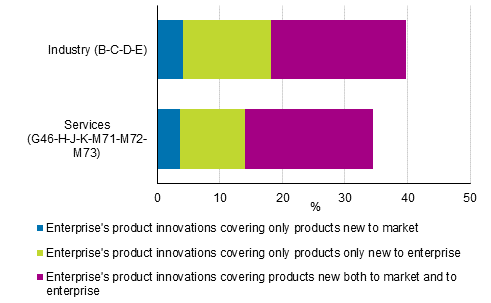 Figure 3. Prevalence of product innovations and introduction of new or improved products to the market by novelty value in total industry and services in 2016 to 2018, share of all enterprises