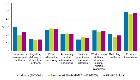Figure 5. Prevalence of process innovations implemented by enterprises in total industry and services in 2016 to 2018, share of enterprises