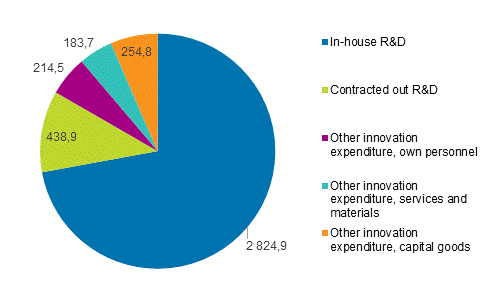 Figure 7. Innovation expenditure in total industry (B-C-D-E) in 2018, EUR million