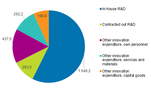Figure 8. Innovation expenditure in services (G46-H-J-K-M71-M72-M73) in 2018, EUR million