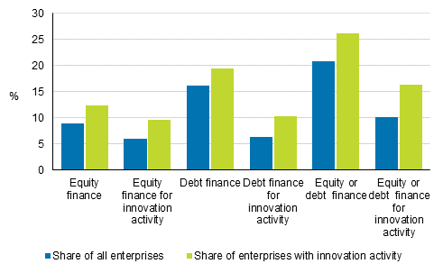 Figure 9. Enterprises having received equity or debt finance and use of funding on research and development or other innovation activity in 2016 to 2018