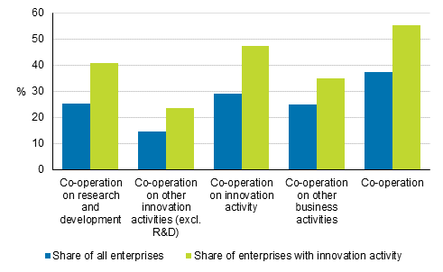 Figure 11. Cooperation connected to innovation activity and other business activities in 2016 to 2018