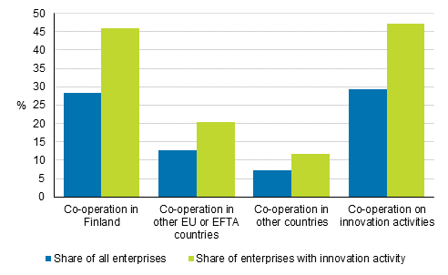 Figure 13. Prevalence of innovation cooperation with partners located in different areas in 2016 to 2018
