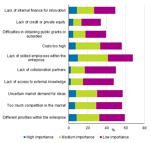 Figure 15. Factors hampering starting or execution of innovation activity by importance in 2016 to 2018, share of those with innovation activity