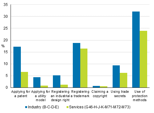 Figure 17. Use of protection measures in total industry and services in 2016 to 2018, share of enterprises with innovation activity