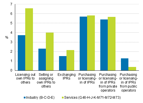Figure 18. Licensing, sale and other transfer of intellectual property rights (IPR) and acquisition in total industry and services in 2016 to 2018, share of enterprises with innovation activity
