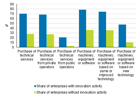Figure 19. Prevalence of acquisition of technical services and machinery, equipment and software in 2016 to 2018