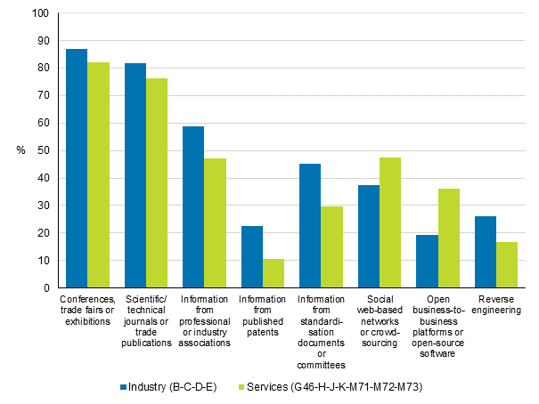 Figure 21. Prevalence of the use of channels to acquire knowledge in total industry and services in 2016 to 2018, share of enterprises with innovation activity