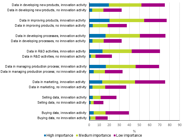 Figure 23. Prevalence and importance of different uses of data in 2016 to 2018, shares of enterprises with innovation activity and those with no innovation activity*
