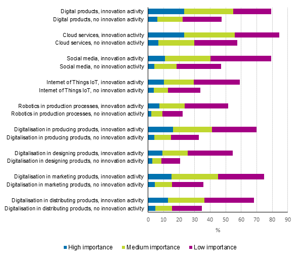 Figure 25. Prevalence and importance of digitalisation in 2016 to 2018, shares of enterprises with innovation activity and enterprises with no innovation activity 