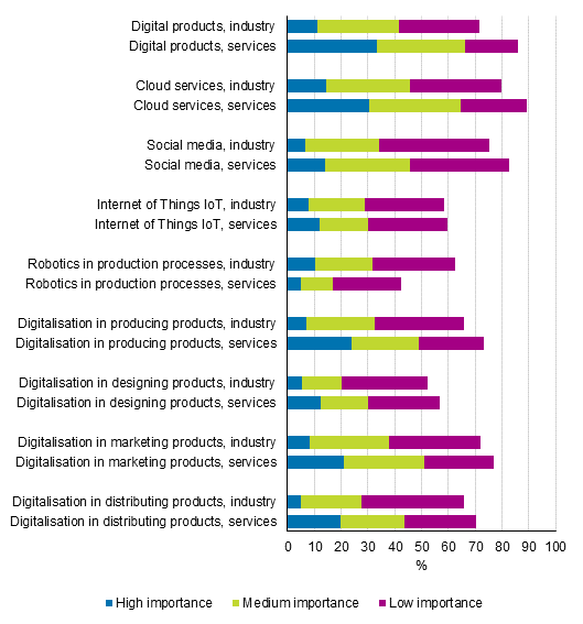Figure 26. Prevalence and importance of digitalisation in total industry and services in 2016 to 2018, share of enterprises with innovation activity