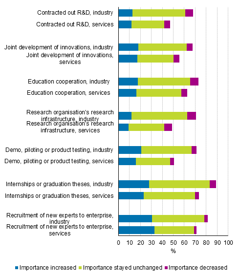 Figure 27. Forms, prelevance and development of importance of cooperation made with research organisations in 2016 to 2018 compared to before in total industry and services, share of enterprises having cooperated with research organisations