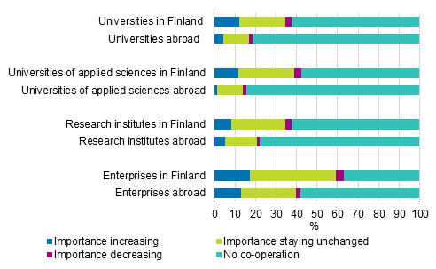 Figure 28. Estimate of the importance of cooperation partners for R&D and other innovation activity to the end of 2020, share of all enterprises