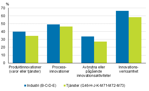 Förekomsten av innovationsverksamhet inom industrin (B-C-D-E)  och tjänster (G46-H-J-K-M71-M72-M73) åren 2016–2018, andel av företagen